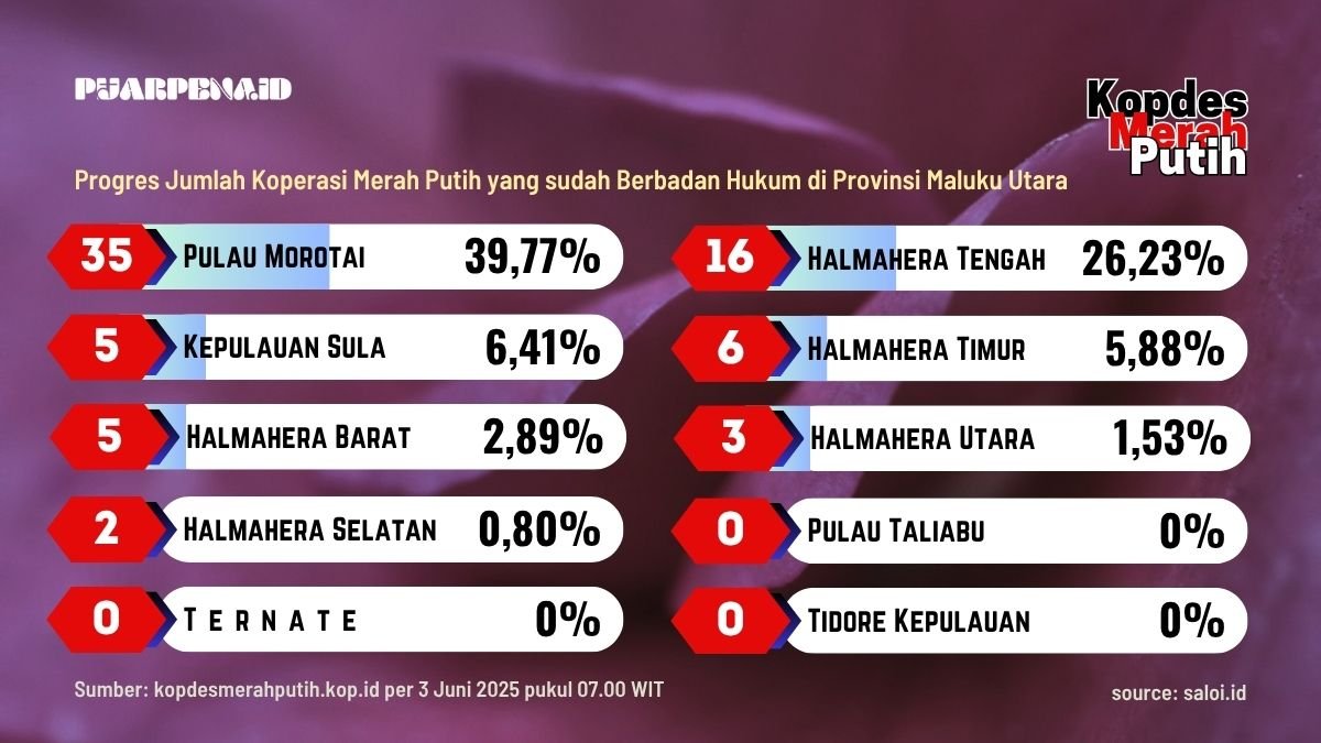 72 Koperasi Merah Putih di Malut (sudah) Berbadan Hukum