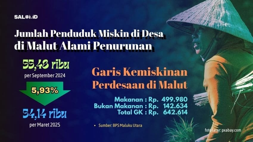 Infografis penurunan angka kemiskinan di perdesaan di Provinsi Maluku Utara. (SALOI.ID/Foto latar: pixabay.com)