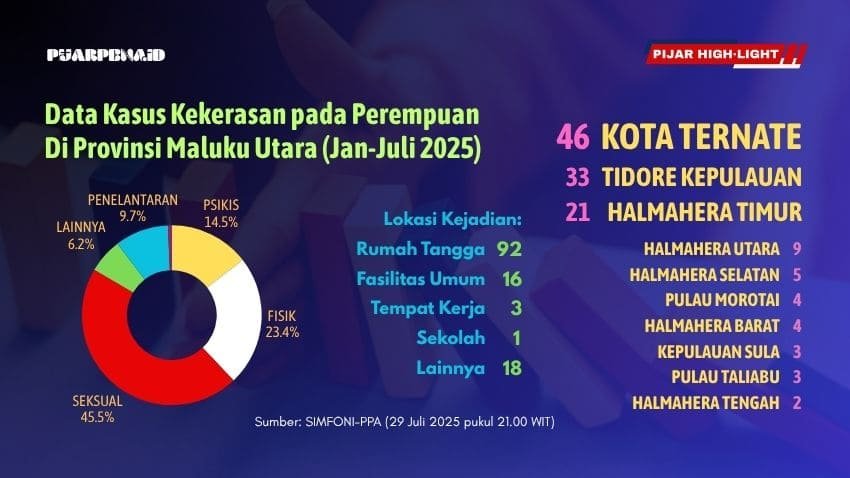 Di Malut, Kekerasan pada Perempuan Tercatat 130 Kasus per Juli 2025