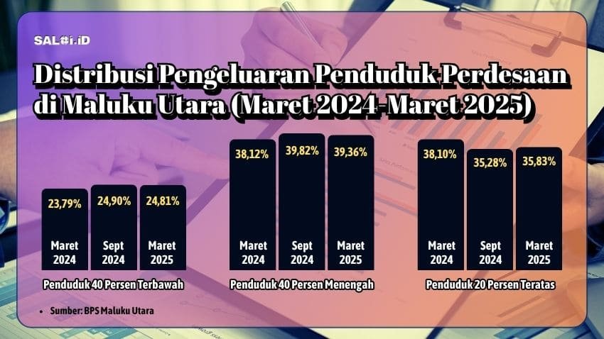 Grafik Distribusi Pengeluaran Penduduk Perdesaan di Maluku Utara per Maret 2024-Maret 2025. (SALOI.ID)