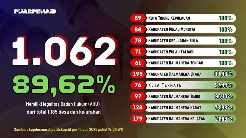 Di Malut Tersisa 123 KMP belum “Tuntas” Berbadan Hukum