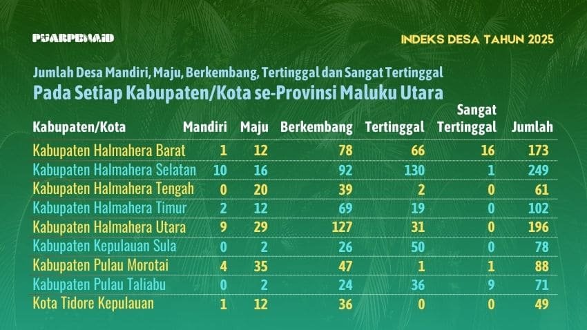 Ini Status Kemandirian dan Kemajuan Desa Tahun 2025 se-Provinsi Malut