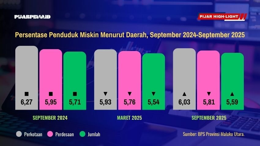 grafik kemiskinan malut