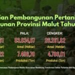 capaian pertanian 2025