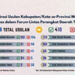 infografis forum lintas perangkat daerah