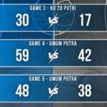 Hasil pertandingan Day #2 Gubernur Cup II 2026.
