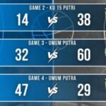 Hasil pertandingan Day #8 Gubernur Cup II 2026.
