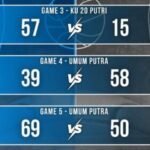 Hasil pertandingan Day #4 Gubernur Cup 2 2026.